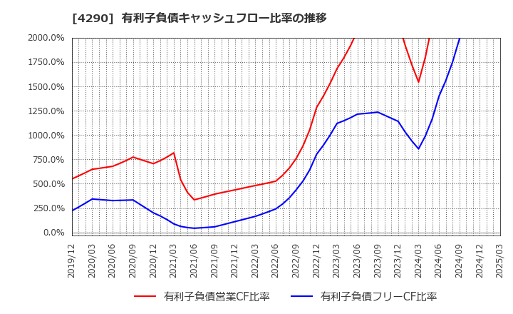 4290 (株)プレステージ・インターナショナル: 有利子負債キャッシュフロー比率の推移