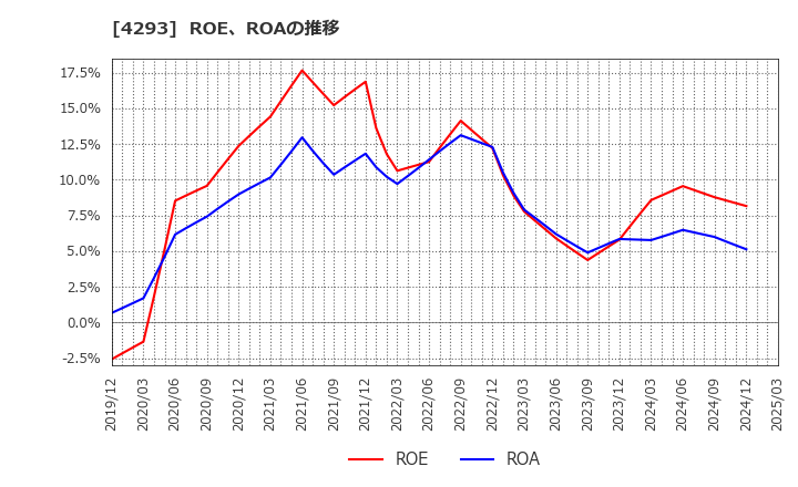 4293 (株)セプテーニ・ホールディングス: ROE、ROAの推移