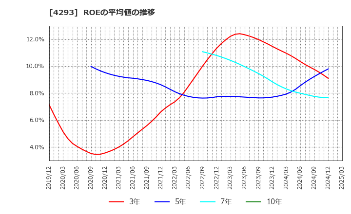 4293 (株)セプテーニ・ホールディングス: ROEの平均値の推移
