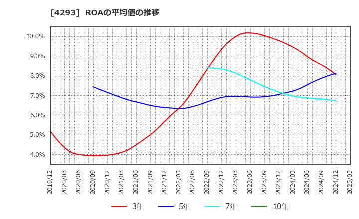 4293 (株)セプテーニ・ホールディングス: ROAの平均値の推移
