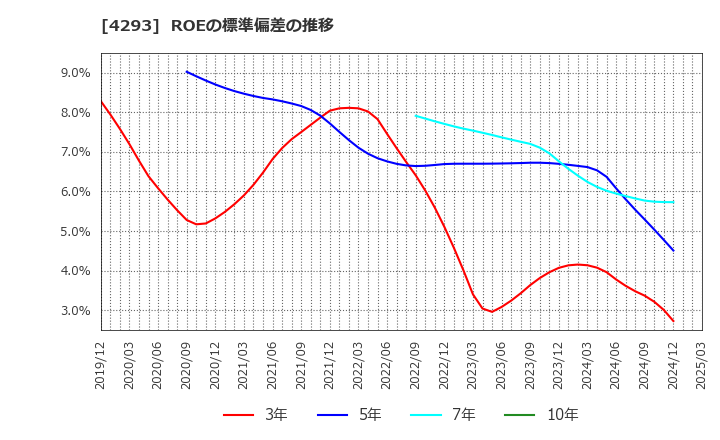 4293 (株)セプテーニ・ホールディングス: ROEの標準偏差の推移