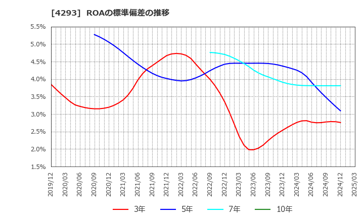 4293 (株)セプテーニ・ホールディングス: ROAの標準偏差の推移