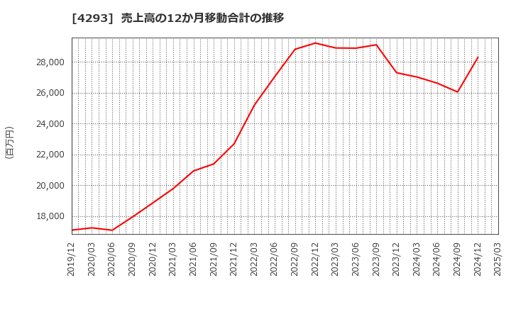4293 (株)セプテーニ・ホールディングス: 売上高の12か月移動合計の推移