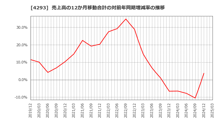 4293 (株)セプテーニ・ホールディングス: 売上高の12か月移動合計の対前年同期増減率の推移