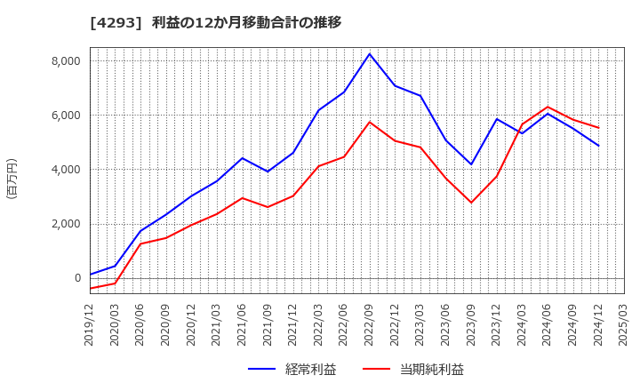 4293 (株)セプテーニ・ホールディングス: 利益の12か月移動合計の推移