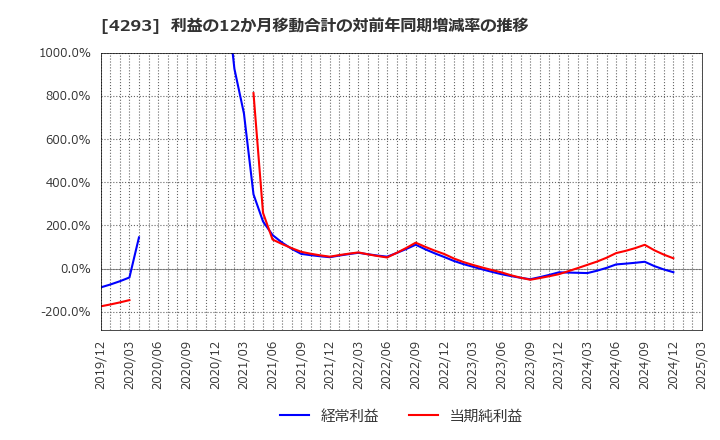 4293 (株)セプテーニ・ホールディングス: 利益の12か月移動合計の対前年同期増減率の推移