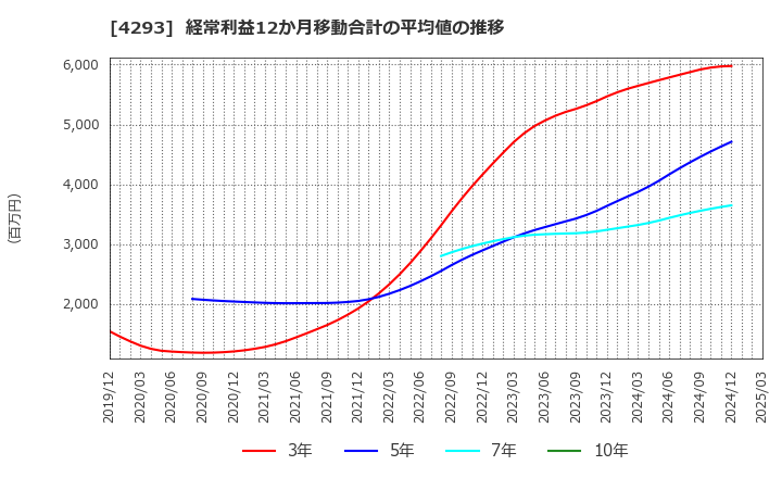 4293 (株)セプテーニ・ホールディングス: 経常利益12か月移動合計の平均値の推移