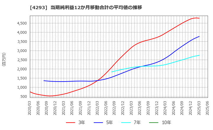 4293 (株)セプテーニ・ホールディングス: 当期純利益12か月移動合計の平均値の推移