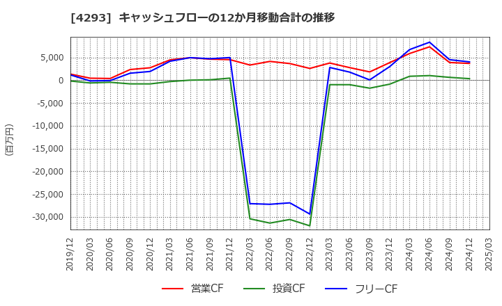 4293 (株)セプテーニ・ホールディングス: キャッシュフローの12か月移動合計の推移