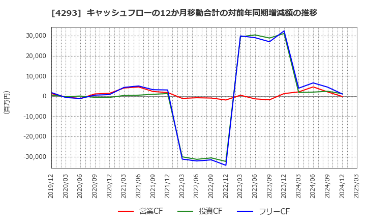 4293 (株)セプテーニ・ホールディングス: キャッシュフローの12か月移動合計の対前年同期増減額の推移