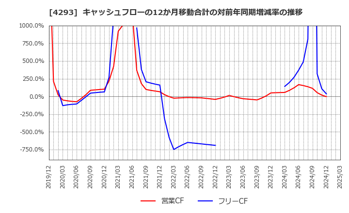 4293 (株)セプテーニ・ホールディングス: キャッシュフローの12か月移動合計の対前年同期増減率の推移
