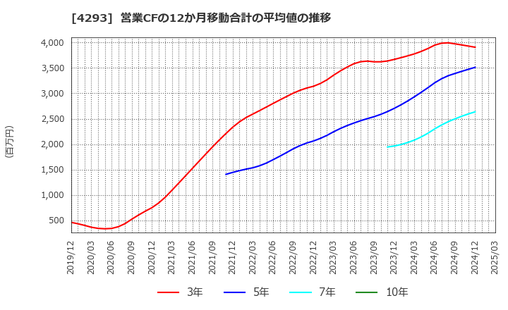 4293 (株)セプテーニ・ホールディングス: 営業CFの12か月移動合計の平均値の推移