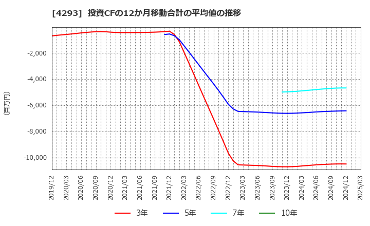 4293 (株)セプテーニ・ホールディングス: 投資CFの12か月移動合計の平均値の推移