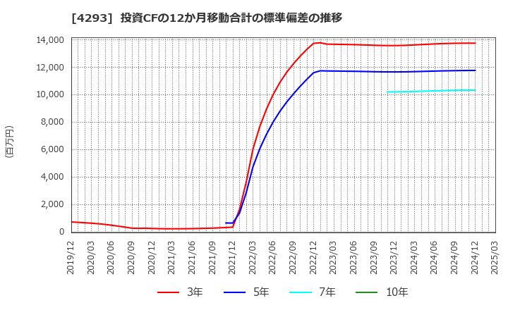 4293 (株)セプテーニ・ホールディングス: 投資CFの12か月移動合計の標準偏差の推移