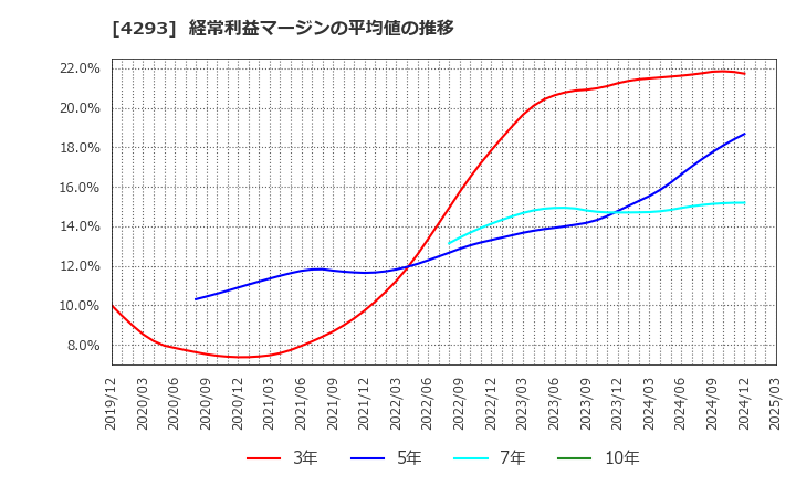 4293 (株)セプテーニ・ホールディングス: 経常利益マージンの平均値の推移