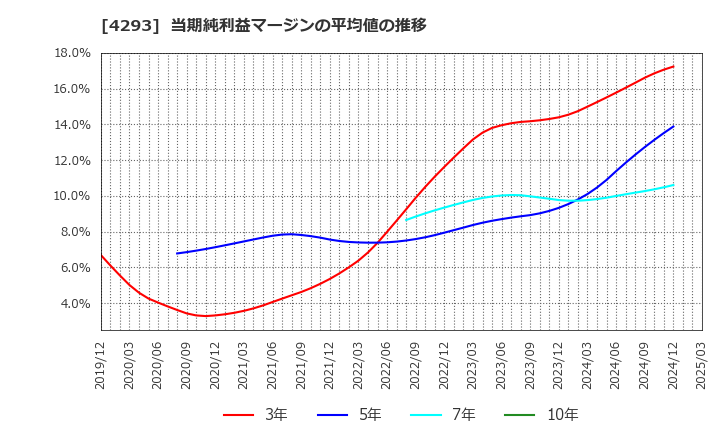 4293 (株)セプテーニ・ホールディングス: 当期純利益マージンの平均値の推移
