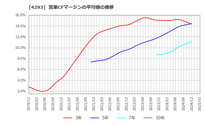 4293 (株)セプテーニ・ホールディングス: 営業CFマージンの平均値の推移