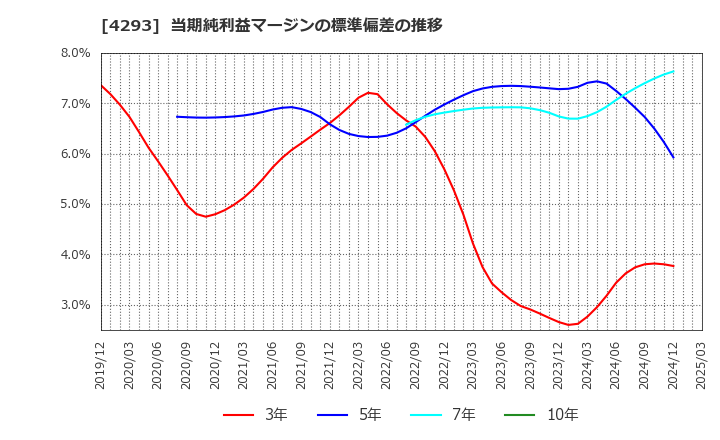 4293 (株)セプテーニ・ホールディングス: 当期純利益マージンの標準偏差の推移