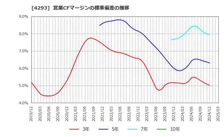 4293 (株)セプテーニ・ホールディングス: 営業CFマージンの標準偏差の推移