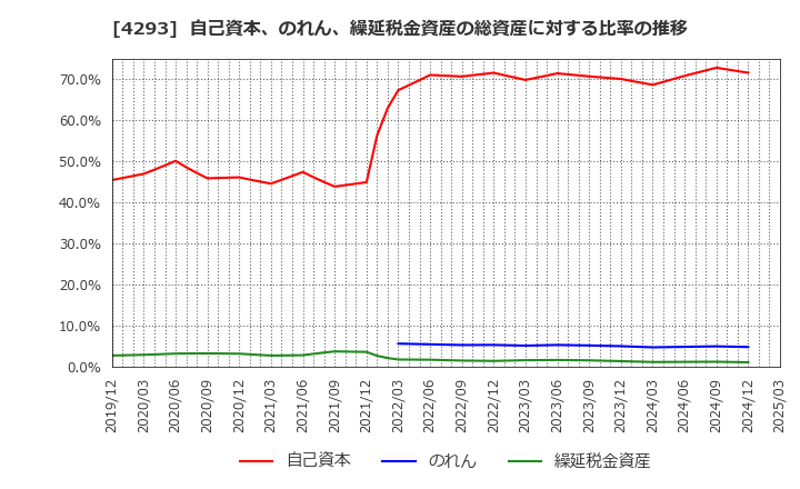 4293 (株)セプテーニ・ホールディングス: 自己資本、のれん、繰延税金資産の総資産に対する比率の推移