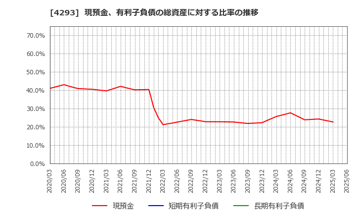 4293 (株)セプテーニ・ホールディングス: 現預金、有利子負債の総資産に対する比率の推移
