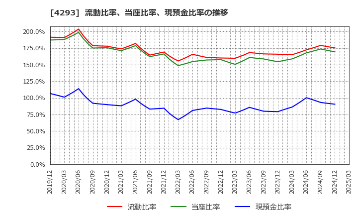 4293 (株)セプテーニ・ホールディングス: 流動比率、当座比率、現預金比率の推移