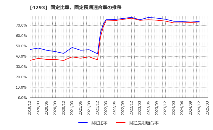 4293 (株)セプテーニ・ホールディングス: 固定比率、固定長期適合率の推移