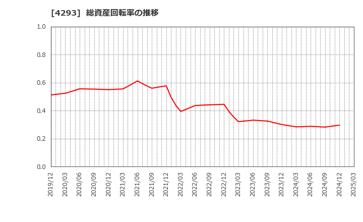4293 (株)セプテーニ・ホールディングス: 総資産回転率の推移