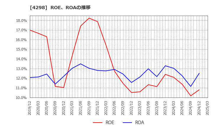 4298 (株)プロトコーポレーション: ROE、ROAの推移