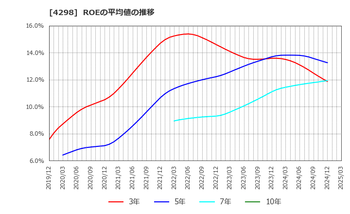 4298 (株)プロトコーポレーション: ROEの平均値の推移