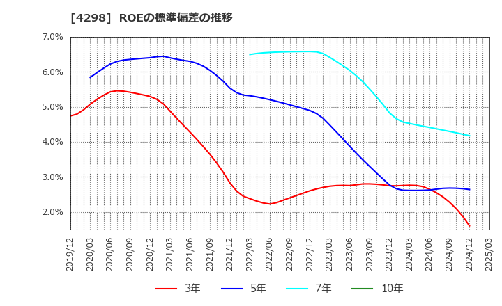 4298 (株)プロトコーポレーション: ROEの標準偏差の推移