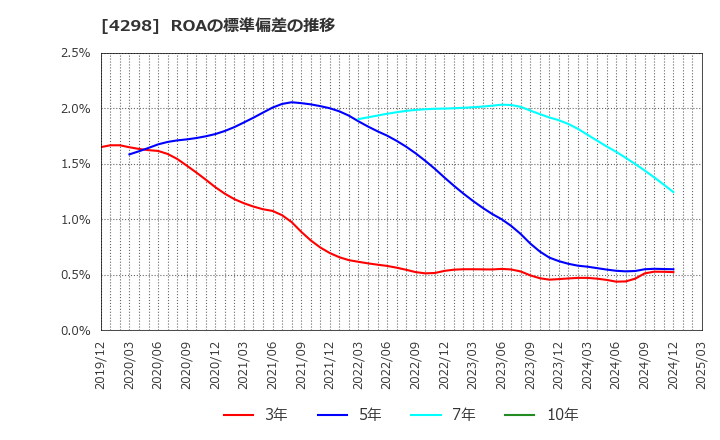 4298 (株)プロトコーポレーション: ROAの標準偏差の推移