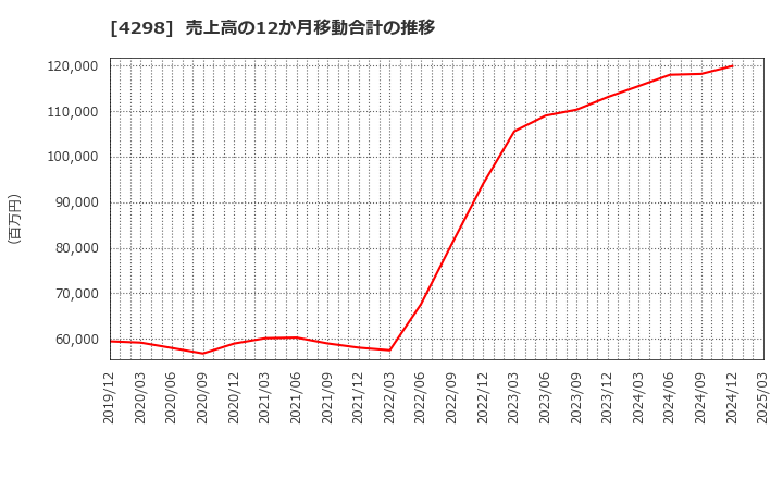 4298 (株)プロトコーポレーション: 売上高の12か月移動合計の推移