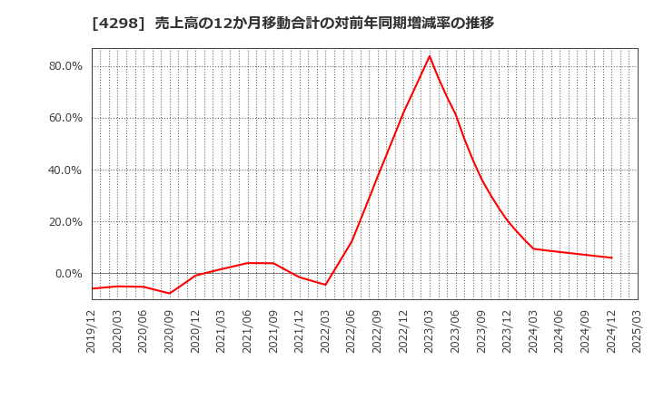 4298 (株)プロトコーポレーション: 売上高の12か月移動合計の対前年同期増減率の推移