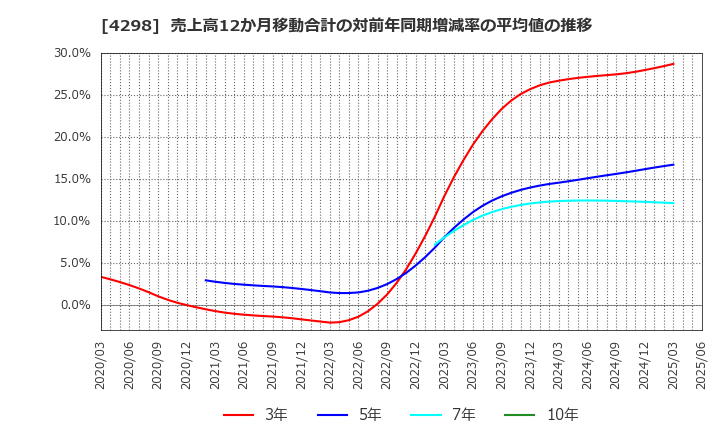 4298 (株)プロトコーポレーション: 売上高12か月移動合計の対前年同期増減率の平均値の推移