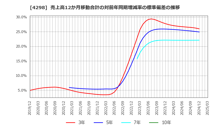 4298 (株)プロトコーポレーション: 売上高12か月移動合計の対前年同期増減率の標準偏差の推移