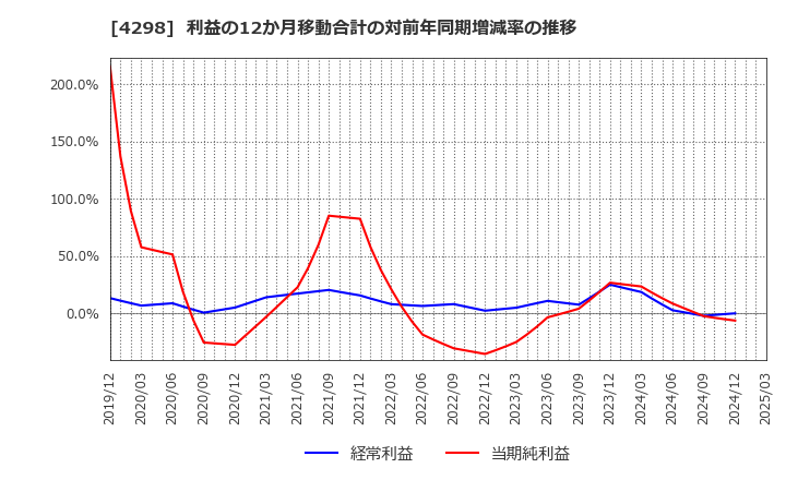 4298 (株)プロトコーポレーション: 利益の12か月移動合計の対前年同期増減率の推移