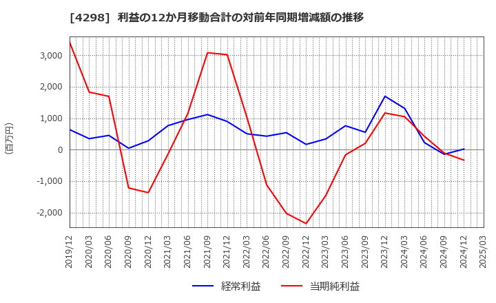 4298 (株)プロトコーポレーション: 利益の12か月移動合計の対前年同期増減額の推移