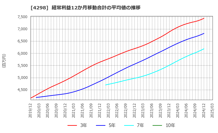 4298 (株)プロトコーポレーション: 経常利益12か月移動合計の平均値の推移