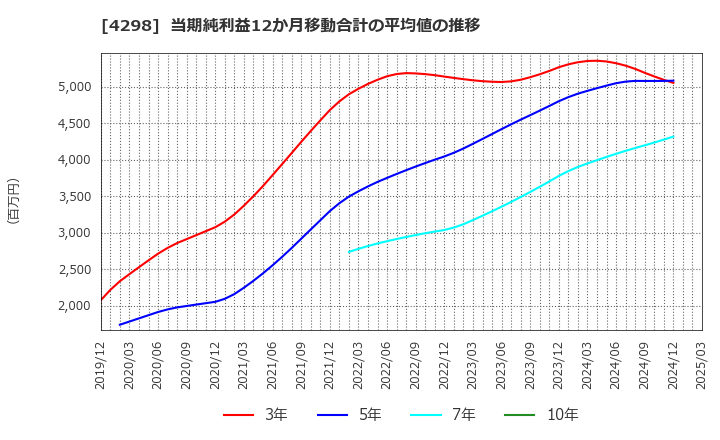 4298 (株)プロトコーポレーション: 当期純利益12か月移動合計の平均値の推移