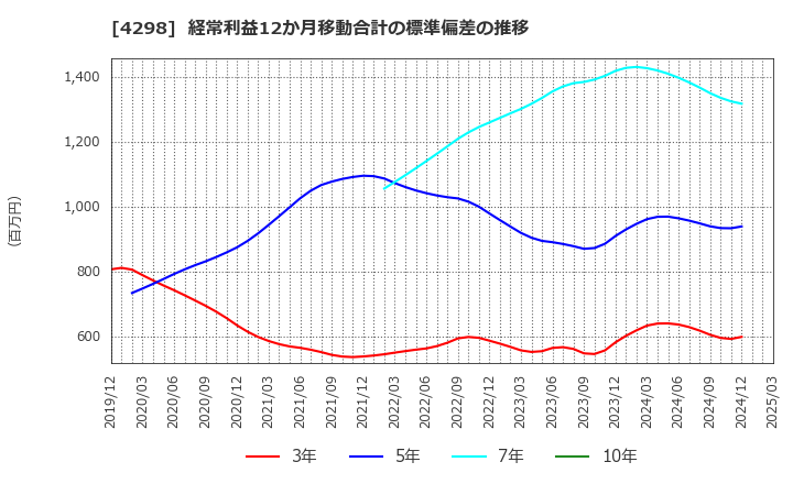 4298 (株)プロトコーポレーション: 経常利益12か月移動合計の標準偏差の推移