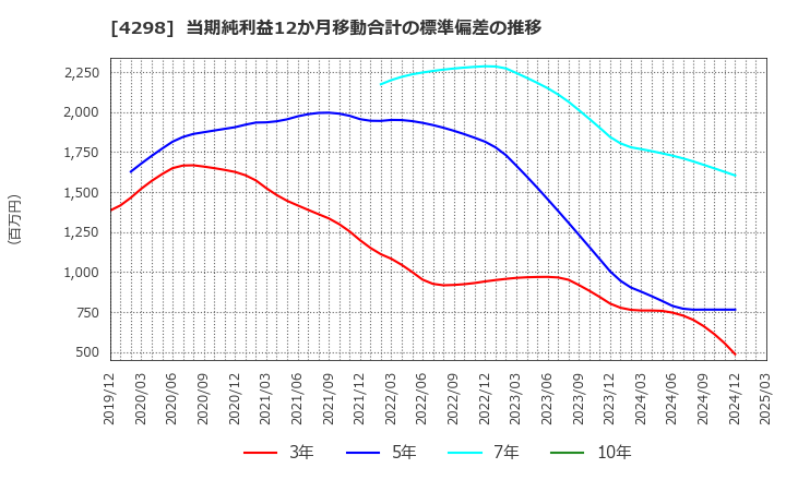 4298 (株)プロトコーポレーション: 当期純利益12か月移動合計の標準偏差の推移