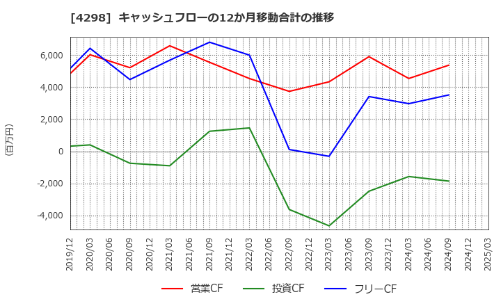 4298 (株)プロトコーポレーション: キャッシュフローの12か月移動合計の推移