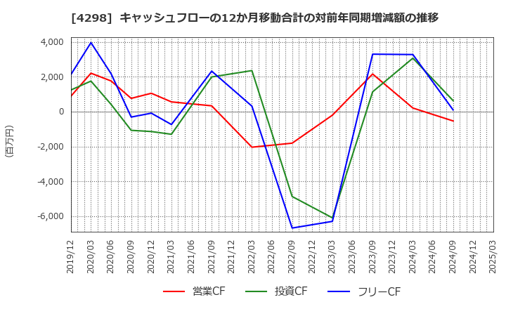 4298 (株)プロトコーポレーション: キャッシュフローの12か月移動合計の対前年同期増減額の推移
