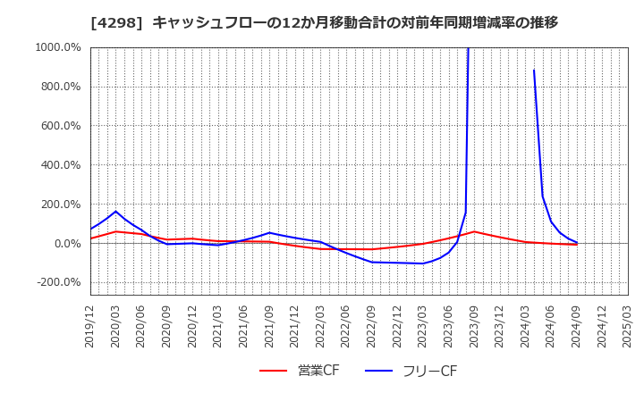 4298 (株)プロトコーポレーション: キャッシュフローの12か月移動合計の対前年同期増減率の推移