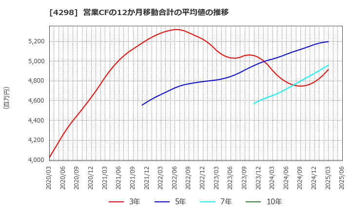 4298 (株)プロトコーポレーション: 営業CFの12か月移動合計の平均値の推移