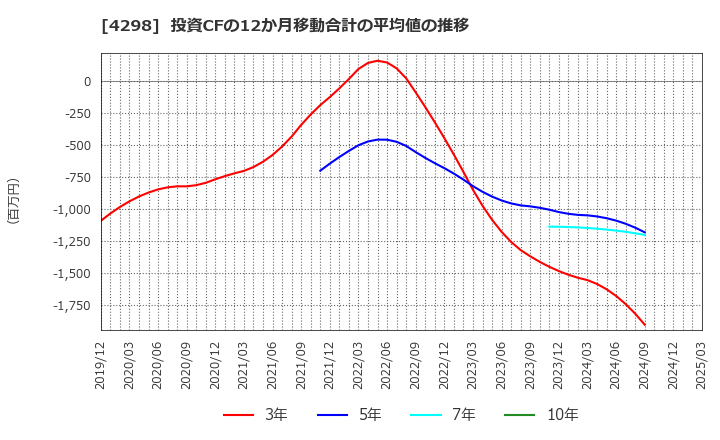 4298 (株)プロトコーポレーション: 投資CFの12か月移動合計の平均値の推移