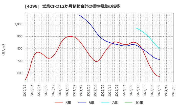 4298 (株)プロトコーポレーション: 営業CFの12か月移動合計の標準偏差の推移