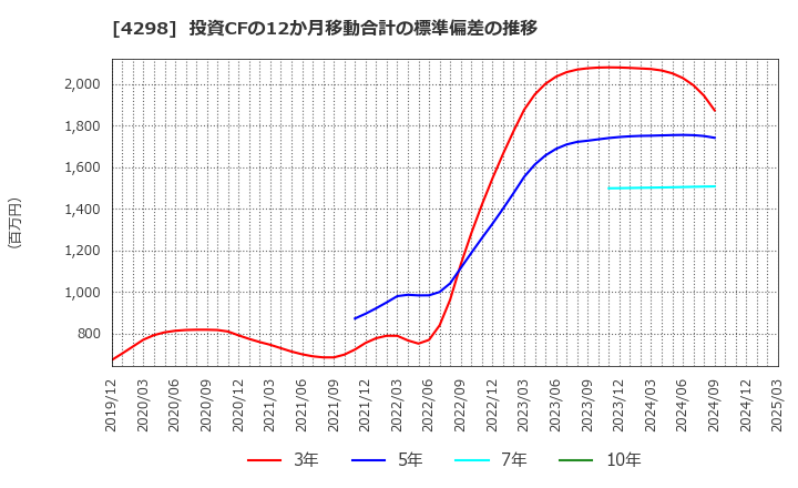 4298 (株)プロトコーポレーション: 投資CFの12か月移動合計の標準偏差の推移