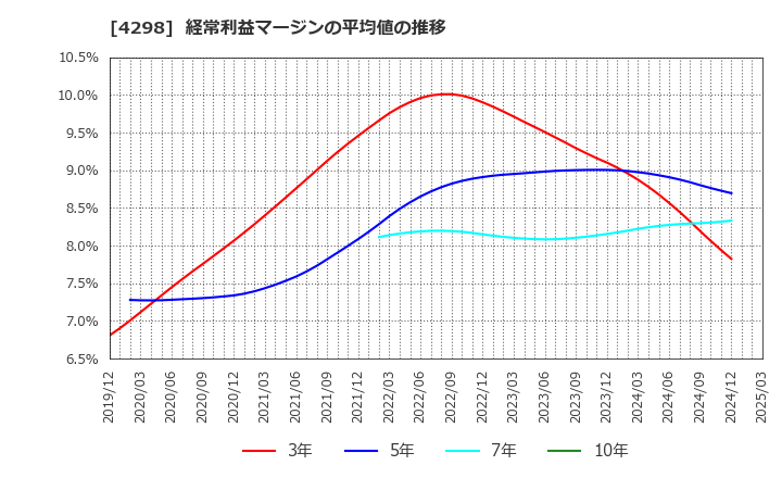 4298 (株)プロトコーポレーション: 経常利益マージンの平均値の推移